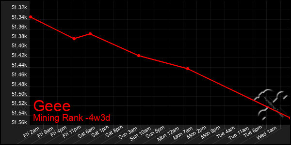 Last 31 Days Graph of Geee