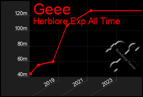 Total Graph of Geee