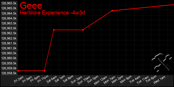 Last 31 Days Graph of Geee