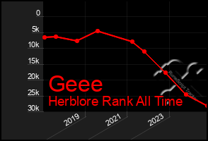 Total Graph of Geee