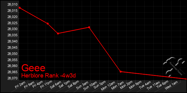 Last 31 Days Graph of Geee