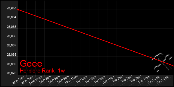 Last 7 Days Graph of Geee