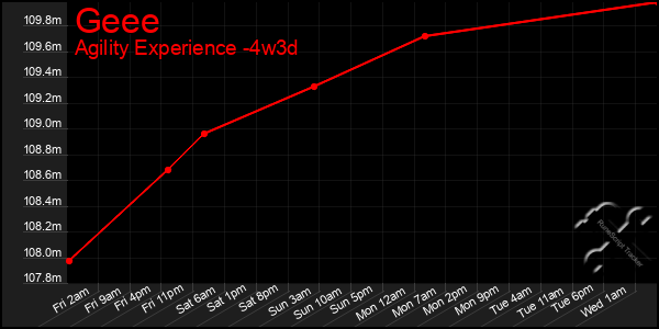 Last 31 Days Graph of Geee