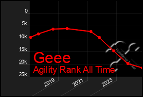 Total Graph of Geee