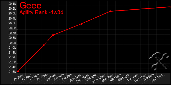 Last 31 Days Graph of Geee