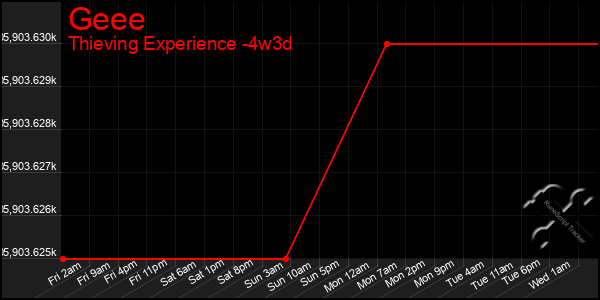 Last 31 Days Graph of Geee