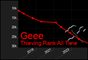 Total Graph of Geee