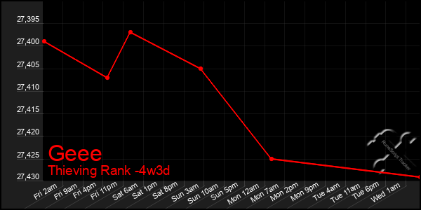 Last 31 Days Graph of Geee