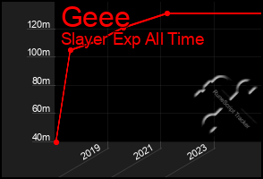 Total Graph of Geee