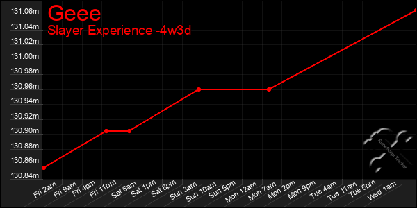 Last 31 Days Graph of Geee