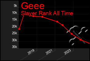 Total Graph of Geee