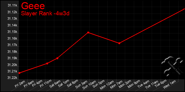 Last 31 Days Graph of Geee