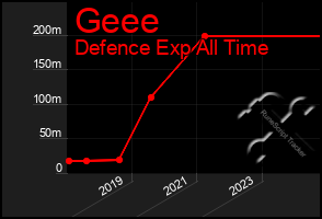 Total Graph of Geee