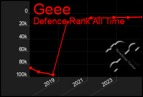 Total Graph of Geee