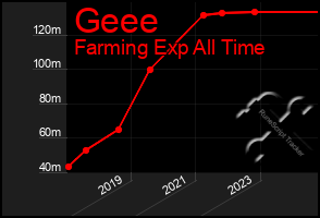 Total Graph of Geee