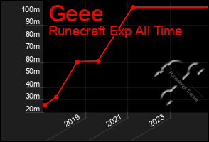 Total Graph of Geee