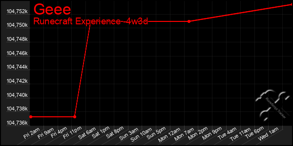 Last 31 Days Graph of Geee