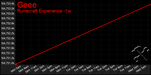 Last 7 Days Graph of Geee