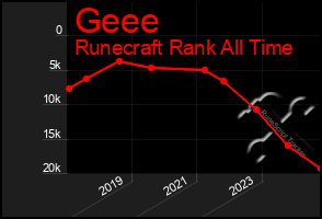 Total Graph of Geee