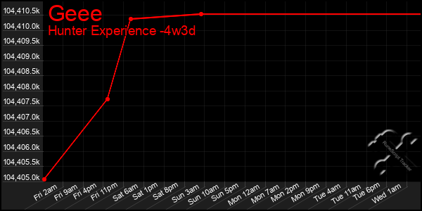 Last 31 Days Graph of Geee