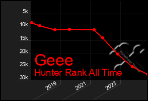 Total Graph of Geee