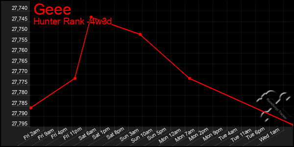 Last 31 Days Graph of Geee