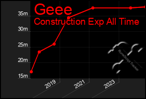 Total Graph of Geee