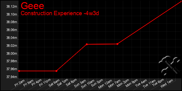 Last 31 Days Graph of Geee