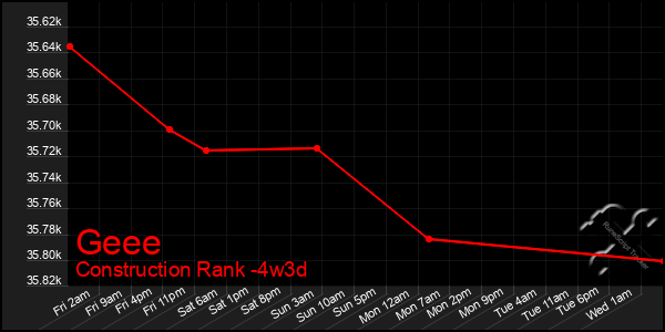 Last 31 Days Graph of Geee