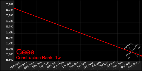 Last 7 Days Graph of Geee