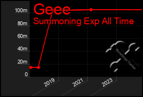 Total Graph of Geee