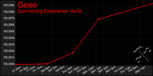 Last 31 Days Graph of Geee