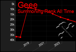 Total Graph of Geee