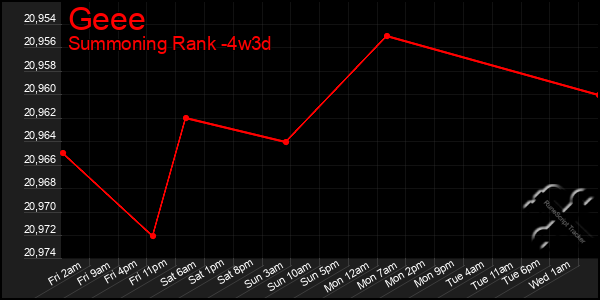 Last 31 Days Graph of Geee