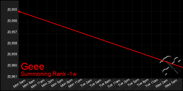 Last 7 Days Graph of Geee