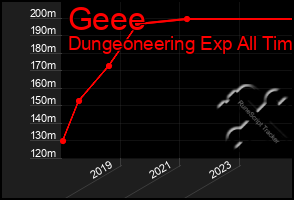 Total Graph of Geee