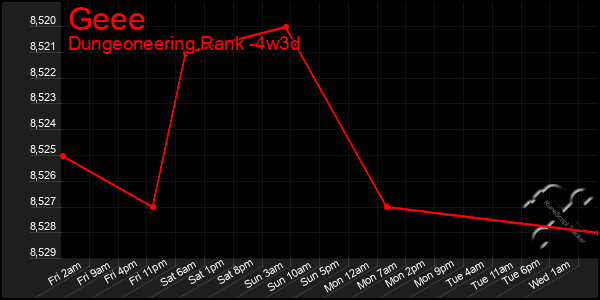 Last 31 Days Graph of Geee