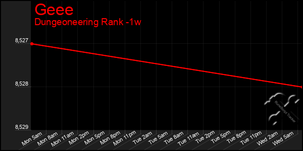 Last 7 Days Graph of Geee