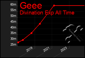 Total Graph of Geee