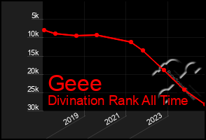 Total Graph of Geee