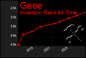 Total Graph of Geee