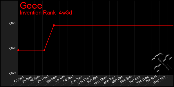 Last 31 Days Graph of Geee