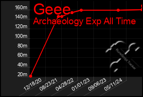 Total Graph of Geee