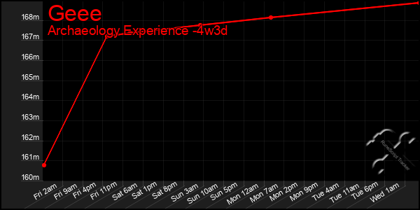 Last 31 Days Graph of Geee