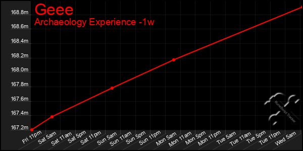 Last 7 Days Graph of Geee