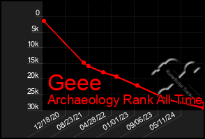 Total Graph of Geee