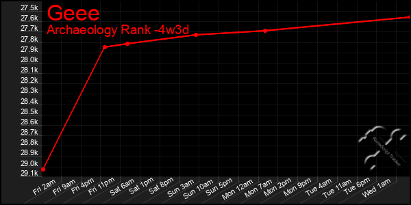 Last 31 Days Graph of Geee