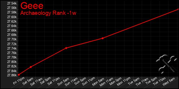 Last 7 Days Graph of Geee