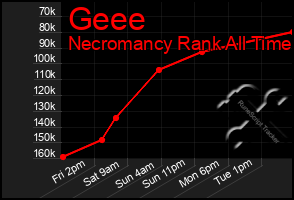 Total Graph of Geee