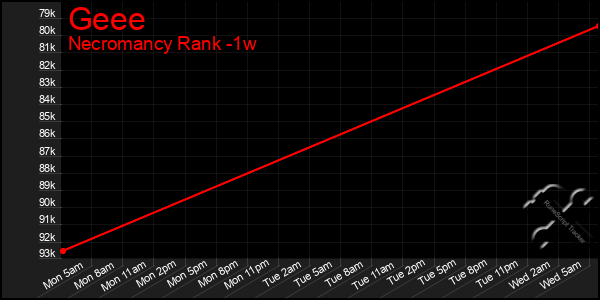 Last 7 Days Graph of Geee